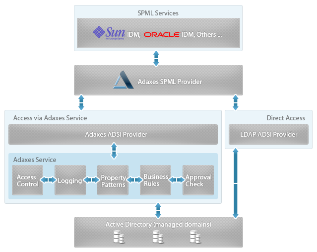 Adaxes SPML Provider